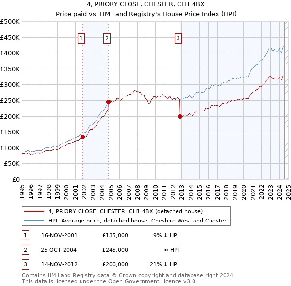 4, PRIORY CLOSE, CHESTER, CH1 4BX: Price paid vs HM Land Registry's House Price Index