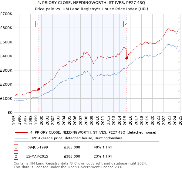 4, PRIORY CLOSE, NEEDINGWORTH, ST IVES, PE27 4SQ: Price paid vs HM Land Registry's House Price Index