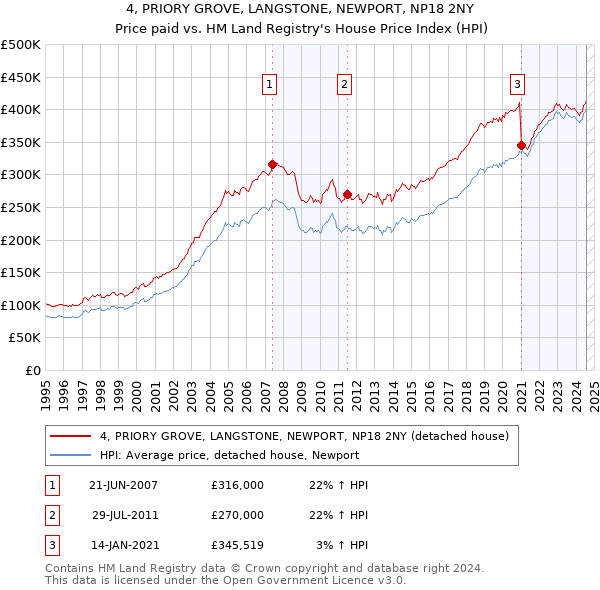 4, PRIORY GROVE, LANGSTONE, NEWPORT, NP18 2NY: Price paid vs HM Land Registry's House Price Index