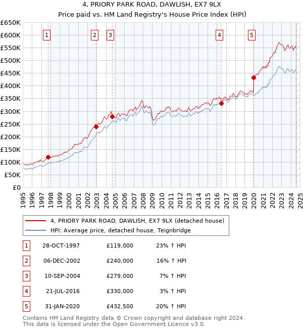 4, PRIORY PARK ROAD, DAWLISH, EX7 9LX: Price paid vs HM Land Registry's House Price Index