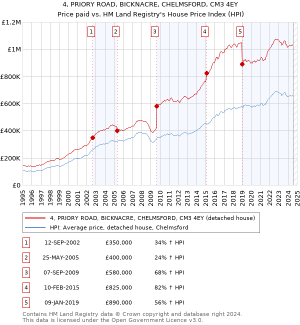 4, PRIORY ROAD, BICKNACRE, CHELMSFORD, CM3 4EY: Price paid vs HM Land Registry's House Price Index