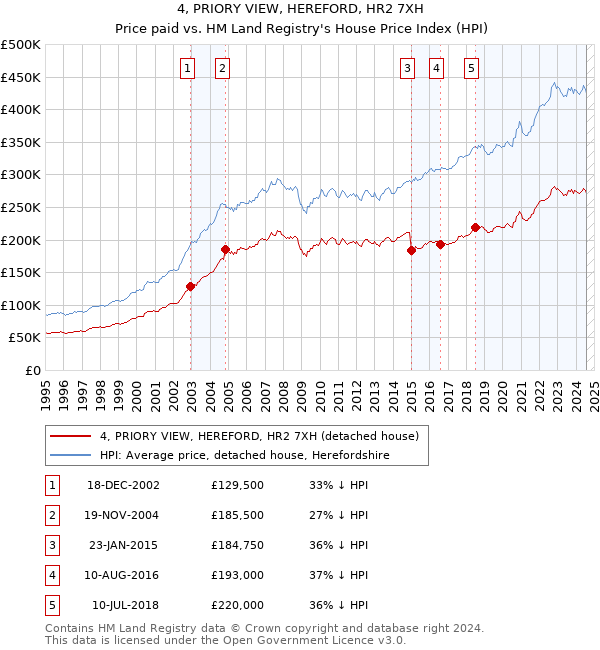 4, PRIORY VIEW, HEREFORD, HR2 7XH: Price paid vs HM Land Registry's House Price Index