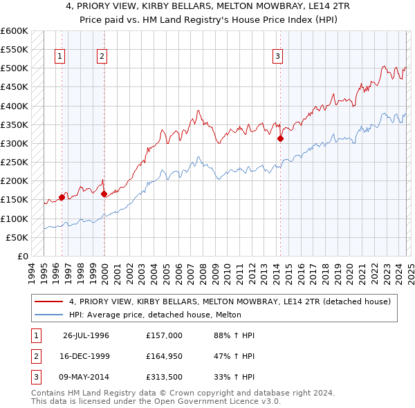 4, PRIORY VIEW, KIRBY BELLARS, MELTON MOWBRAY, LE14 2TR: Price paid vs HM Land Registry's House Price Index