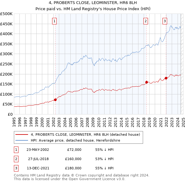 4, PROBERTS CLOSE, LEOMINSTER, HR6 8LH: Price paid vs HM Land Registry's House Price Index