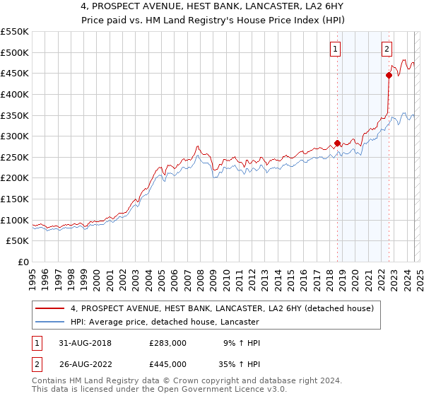 4, PROSPECT AVENUE, HEST BANK, LANCASTER, LA2 6HY: Price paid vs HM Land Registry's House Price Index