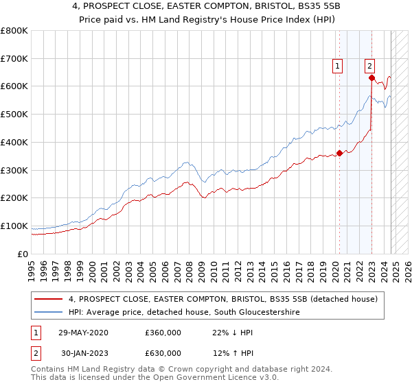 4, PROSPECT CLOSE, EASTER COMPTON, BRISTOL, BS35 5SB: Price paid vs HM Land Registry's House Price Index