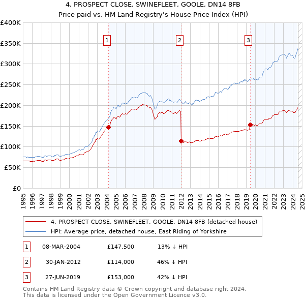 4, PROSPECT CLOSE, SWINEFLEET, GOOLE, DN14 8FB: Price paid vs HM Land Registry's House Price Index