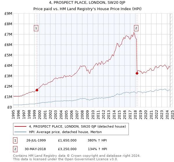 4, PROSPECT PLACE, LONDON, SW20 0JP: Price paid vs HM Land Registry's House Price Index