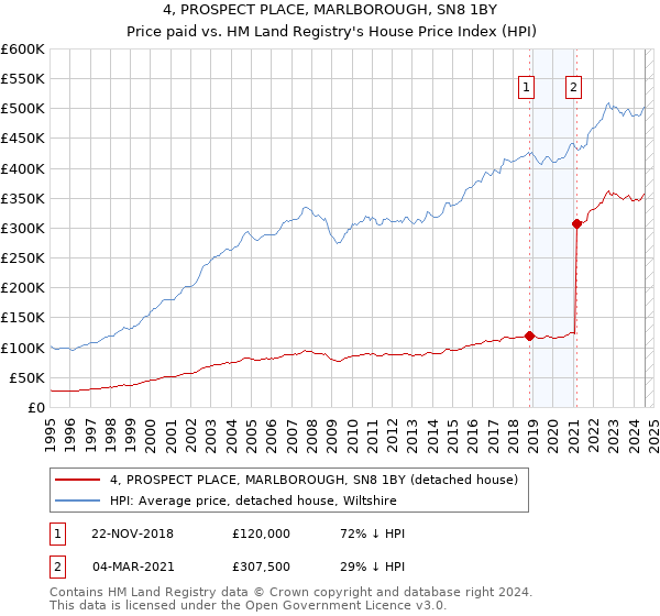 4, PROSPECT PLACE, MARLBOROUGH, SN8 1BY: Price paid vs HM Land Registry's House Price Index