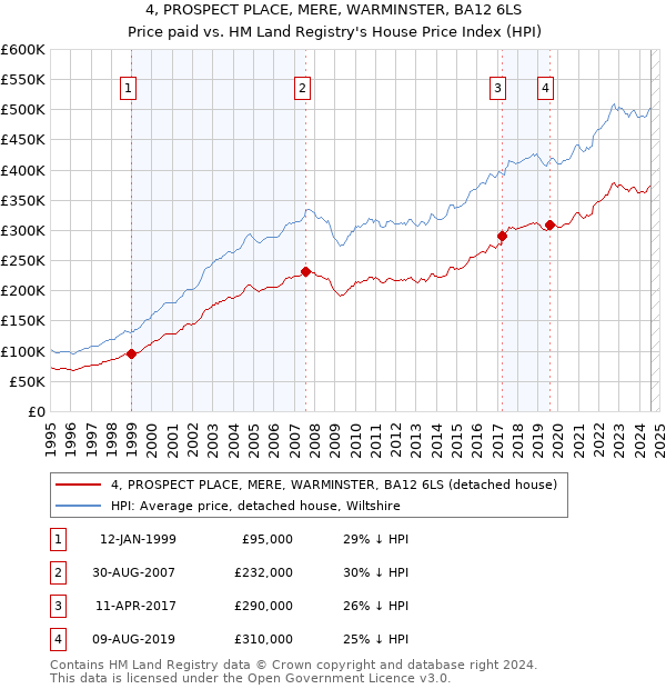 4, PROSPECT PLACE, MERE, WARMINSTER, BA12 6LS: Price paid vs HM Land Registry's House Price Index