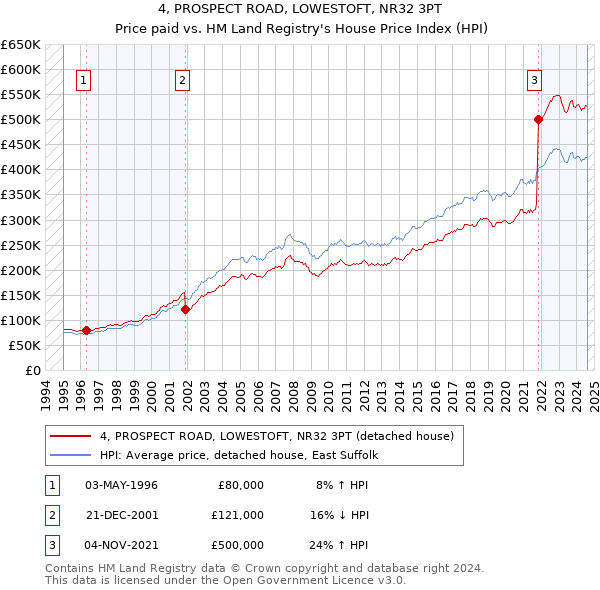 4, PROSPECT ROAD, LOWESTOFT, NR32 3PT: Price paid vs HM Land Registry's House Price Index