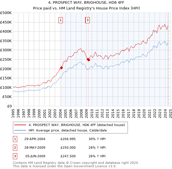 4, PROSPECT WAY, BRIGHOUSE, HD6 4FF: Price paid vs HM Land Registry's House Price Index