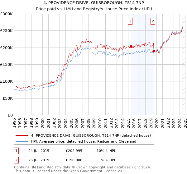 4, PROVIDENCE DRIVE, GUISBOROUGH, TS14 7NP: Price paid vs HM Land Registry's House Price Index