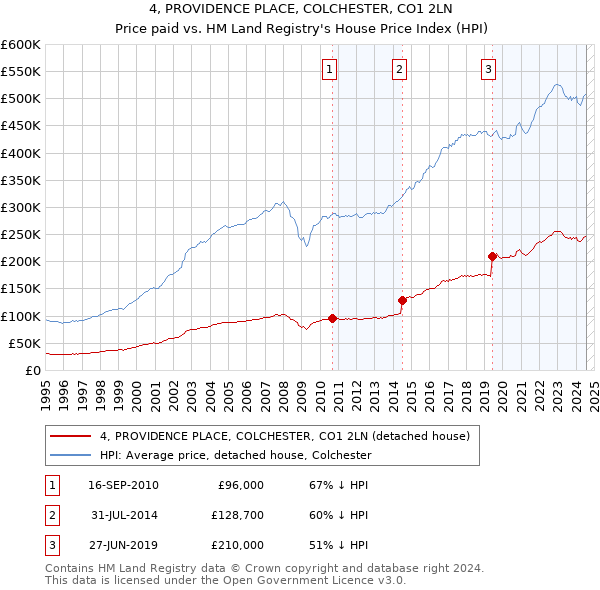 4, PROVIDENCE PLACE, COLCHESTER, CO1 2LN: Price paid vs HM Land Registry's House Price Index