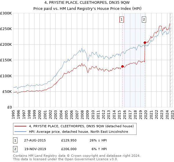 4, PRYSTIE PLACE, CLEETHORPES, DN35 9QW: Price paid vs HM Land Registry's House Price Index