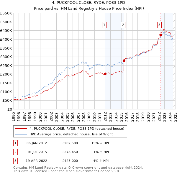 4, PUCKPOOL CLOSE, RYDE, PO33 1PD: Price paid vs HM Land Registry's House Price Index