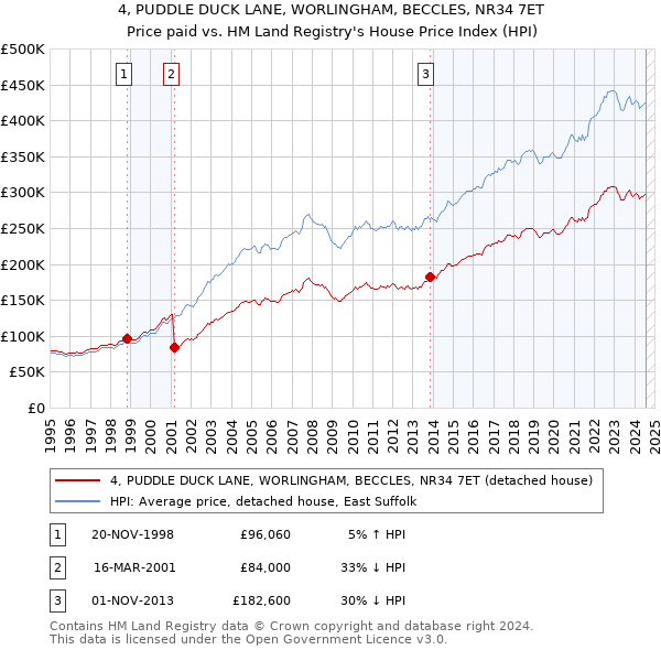 4, PUDDLE DUCK LANE, WORLINGHAM, BECCLES, NR34 7ET: Price paid vs HM Land Registry's House Price Index