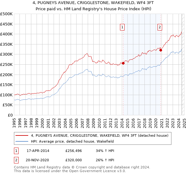 4, PUGNEYS AVENUE, CRIGGLESTONE, WAKEFIELD, WF4 3FT: Price paid vs HM Land Registry's House Price Index