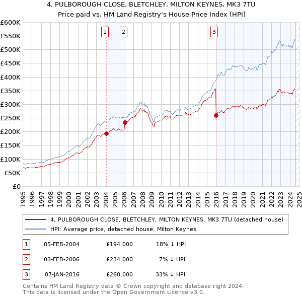 4, PULBOROUGH CLOSE, BLETCHLEY, MILTON KEYNES, MK3 7TU: Price paid vs HM Land Registry's House Price Index