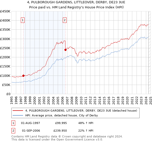 4, PULBOROUGH GARDENS, LITTLEOVER, DERBY, DE23 3UE: Price paid vs HM Land Registry's House Price Index