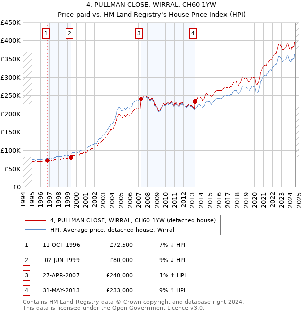 4, PULLMAN CLOSE, WIRRAL, CH60 1YW: Price paid vs HM Land Registry's House Price Index