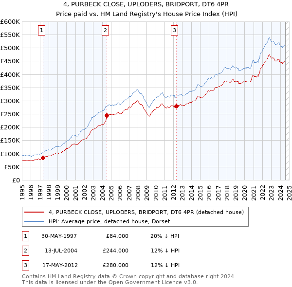 4, PURBECK CLOSE, UPLODERS, BRIDPORT, DT6 4PR: Price paid vs HM Land Registry's House Price Index