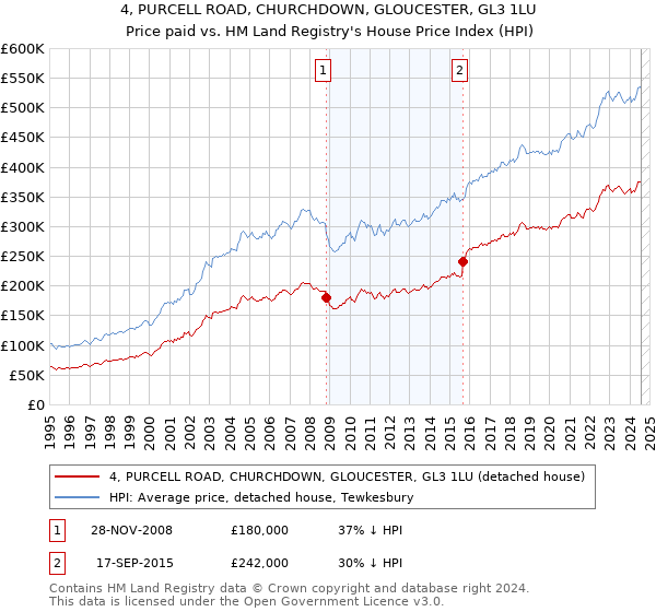 4, PURCELL ROAD, CHURCHDOWN, GLOUCESTER, GL3 1LU: Price paid vs HM Land Registry's House Price Index