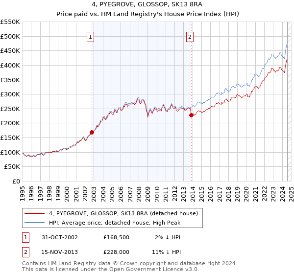 4, PYEGROVE, GLOSSOP, SK13 8RA: Price paid vs HM Land Registry's House Price Index