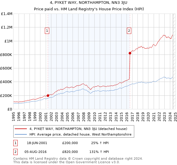 4, PYKET WAY, NORTHAMPTON, NN3 3JU: Price paid vs HM Land Registry's House Price Index