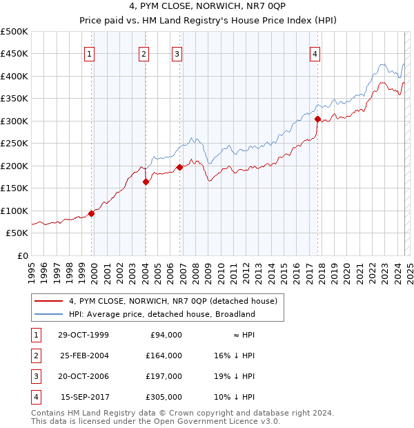 4, PYM CLOSE, NORWICH, NR7 0QP: Price paid vs HM Land Registry's House Price Index