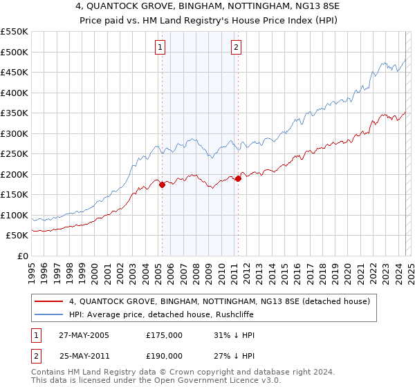 4, QUANTOCK GROVE, BINGHAM, NOTTINGHAM, NG13 8SE: Price paid vs HM Land Registry's House Price Index