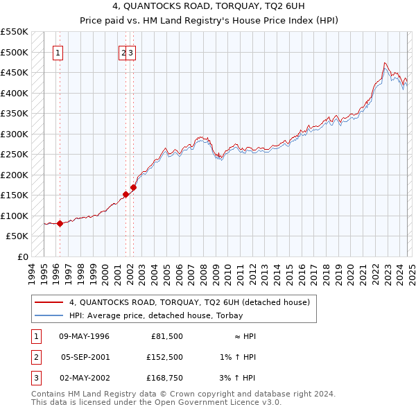 4, QUANTOCKS ROAD, TORQUAY, TQ2 6UH: Price paid vs HM Land Registry's House Price Index