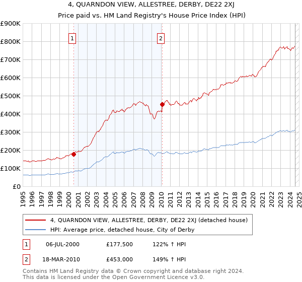 4, QUARNDON VIEW, ALLESTREE, DERBY, DE22 2XJ: Price paid vs HM Land Registry's House Price Index