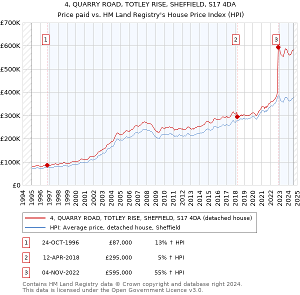 4, QUARRY ROAD, TOTLEY RISE, SHEFFIELD, S17 4DA: Price paid vs HM Land Registry's House Price Index