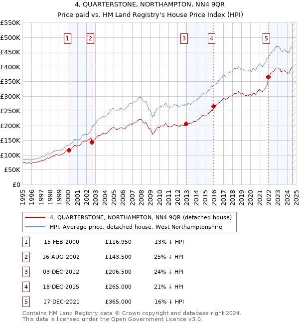 4, QUARTERSTONE, NORTHAMPTON, NN4 9QR: Price paid vs HM Land Registry's House Price Index