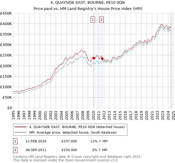 4, QUAYSIDE EAST, BOURNE, PE10 0QN: Price paid vs HM Land Registry's House Price Index