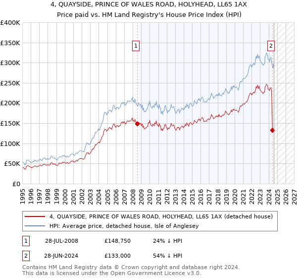 4, QUAYSIDE, PRINCE OF WALES ROAD, HOLYHEAD, LL65 1AX: Price paid vs HM Land Registry's House Price Index