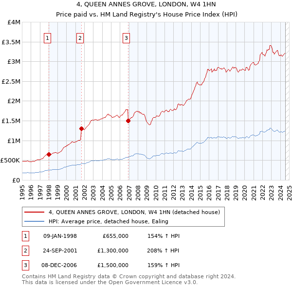 4, QUEEN ANNES GROVE, LONDON, W4 1HN: Price paid vs HM Land Registry's House Price Index