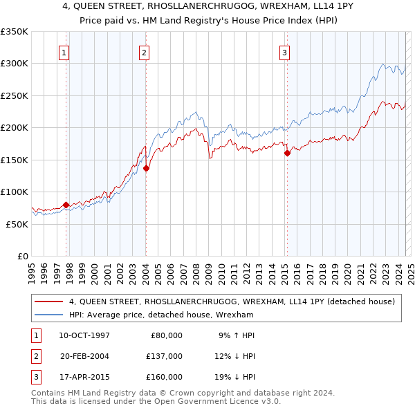 4, QUEEN STREET, RHOSLLANERCHRUGOG, WREXHAM, LL14 1PY: Price paid vs HM Land Registry's House Price Index