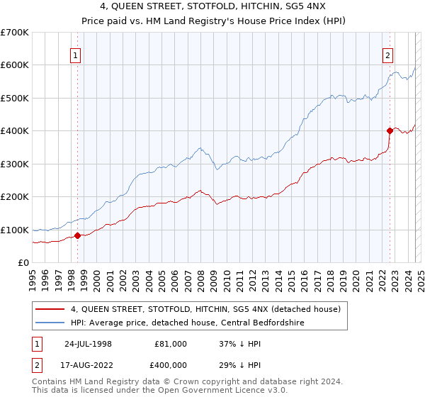 4, QUEEN STREET, STOTFOLD, HITCHIN, SG5 4NX: Price paid vs HM Land Registry's House Price Index