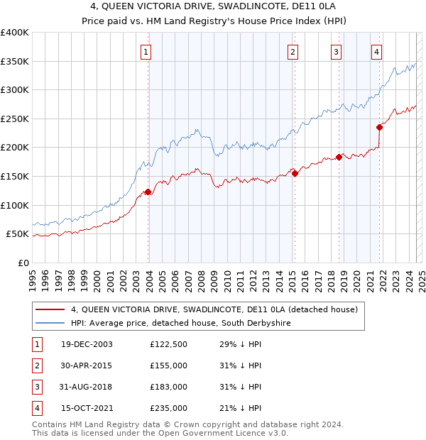 4, QUEEN VICTORIA DRIVE, SWADLINCOTE, DE11 0LA: Price paid vs HM Land Registry's House Price Index