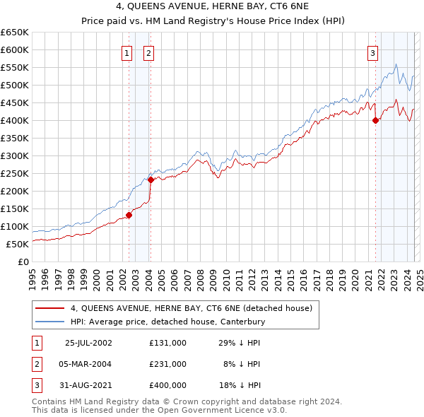 4, QUEENS AVENUE, HERNE BAY, CT6 6NE: Price paid vs HM Land Registry's House Price Index