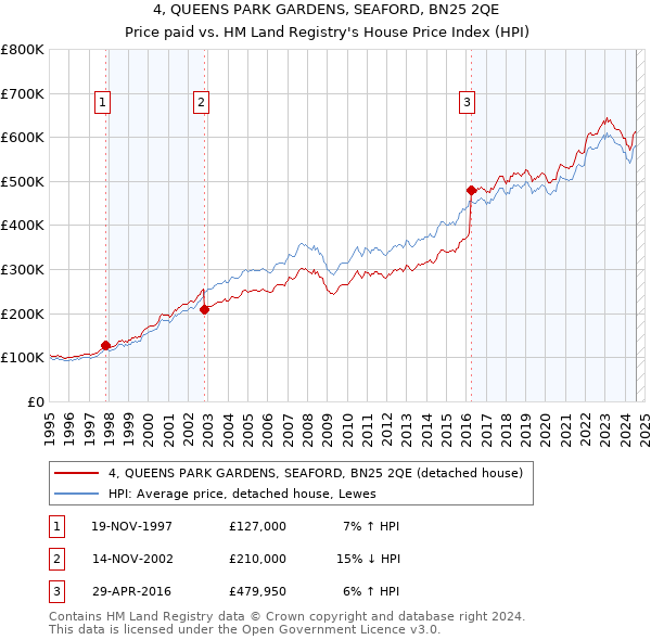 4, QUEENS PARK GARDENS, SEAFORD, BN25 2QE: Price paid vs HM Land Registry's House Price Index