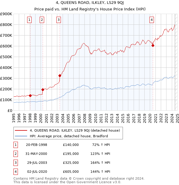 4, QUEENS ROAD, ILKLEY, LS29 9QJ: Price paid vs HM Land Registry's House Price Index