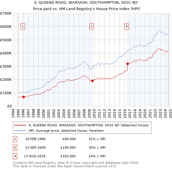 4, QUEENS ROAD, WARSASH, SOUTHAMPTON, SO31 9JY: Price paid vs HM Land Registry's House Price Index