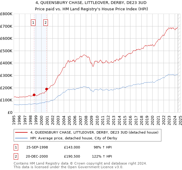 4, QUEENSBURY CHASE, LITTLEOVER, DERBY, DE23 3UD: Price paid vs HM Land Registry's House Price Index