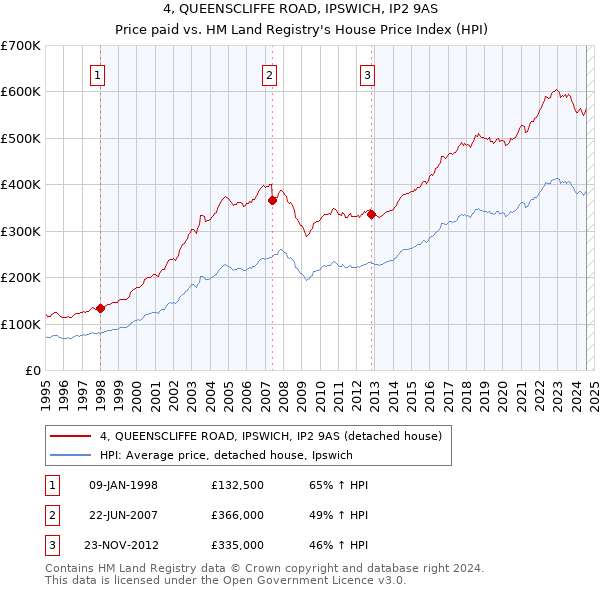 4, QUEENSCLIFFE ROAD, IPSWICH, IP2 9AS: Price paid vs HM Land Registry's House Price Index