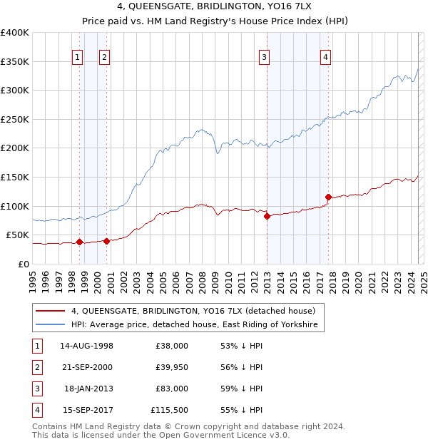 4, QUEENSGATE, BRIDLINGTON, YO16 7LX: Price paid vs HM Land Registry's House Price Index