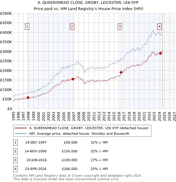 4, QUEENSMEAD CLOSE, GROBY, LEICESTER, LE6 0YP: Price paid vs HM Land Registry's House Price Index