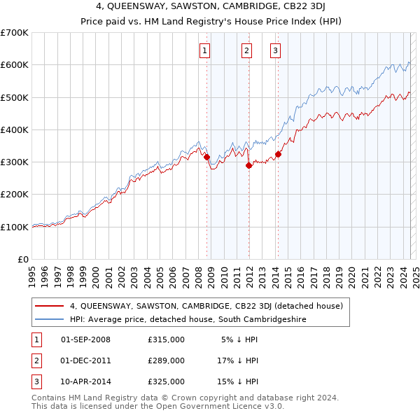 4, QUEENSWAY, SAWSTON, CAMBRIDGE, CB22 3DJ: Price paid vs HM Land Registry's House Price Index